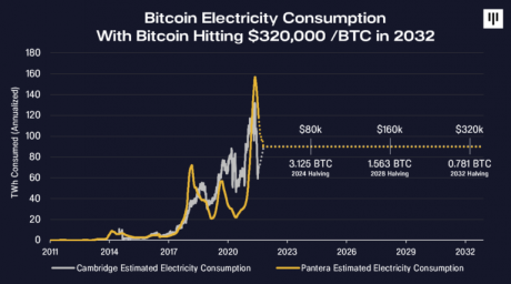 Bitcoin electricity consumption, Bitcoin hash