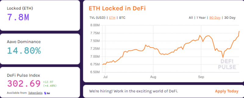 Over 7.8 million Ethers have been locked into the DeFi sector