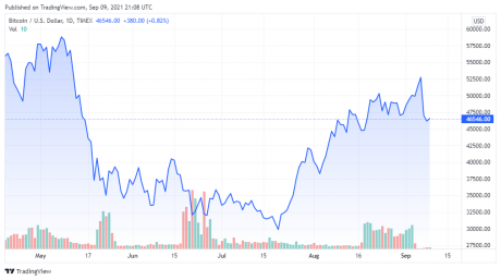 BTCUSD Price Chart 09/09/2021 - TradingView