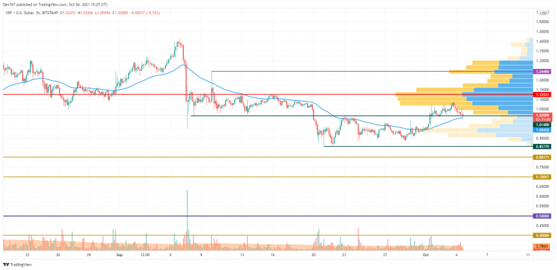 XRP/USD Chart by TradingView