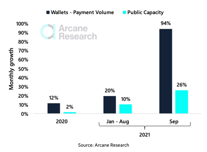 The growth in the volume of payments (in USD) from wallets on the Lightning Network versus the growth in public capacity (BTC).  Compound monthly.