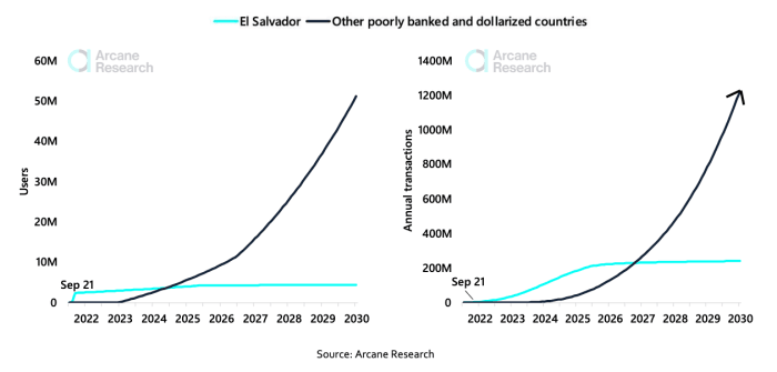 A possible scenario for Lightning's use of household expenditures and remittance payments in other countries with weak banks and dollars up to 2030.