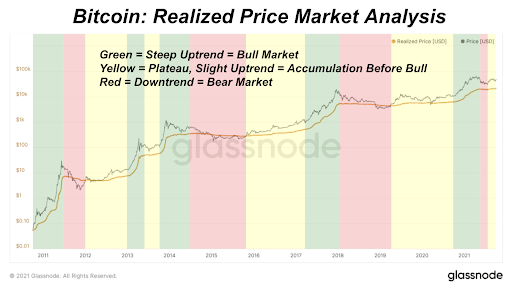 The realized market capitalization of bitcoin, a measure of the average cost basis of all bitcoins on the network, has crossed an all-time high of 0 billion.