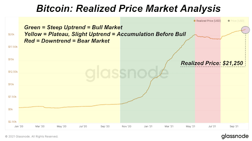 The realized market capitalization of bitcoin, a measure of the average cost basis of all bitcoins on the network, has crossed an all-time high of 0 billion.