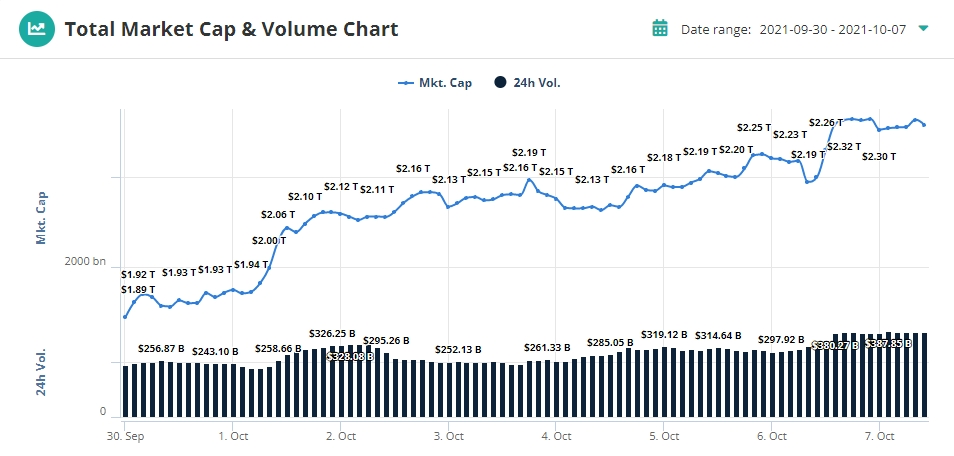 1633651791 717 Market Cap Rise to 23 Trillion as Bitcoin Rise to Market Cap Rise to $2.3 Trillion as Bitcoin Rise to High Cycle and Become a Trillion Dollar Assets Again - CoinCheckup Blog