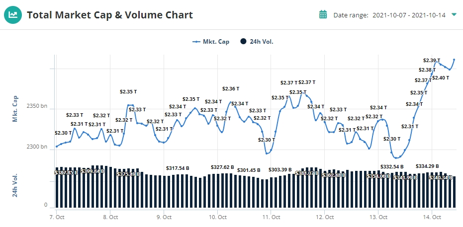 1634278406 607 Bitcoin Continues Rise As Cryptocurrency Market Crosses 24 Trillion Bitcoin Continues Rise As Cryptocurrency Market Crosses $2.4 Trillion - CoinCheckup Blog
