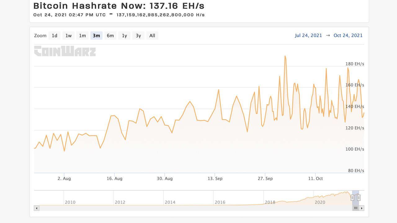 Bitcoin Hashrate grows 32% in 3 months, stealth miners control 12% of BTC hash power