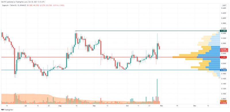 DOGE / USD chart by trading view