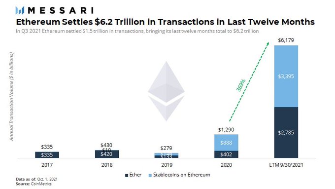 Ethereum transactions are up over 300%.