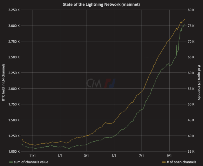 The Lightning Network now has 77,097 open channels that together hold 3,023.87 bitcoins.  Source: txstats.com