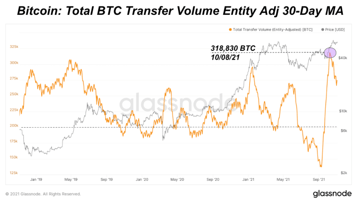 Bitcoin network transfer volume is sustained by $ 15 billion transferred to the network per day throughout the month of October.