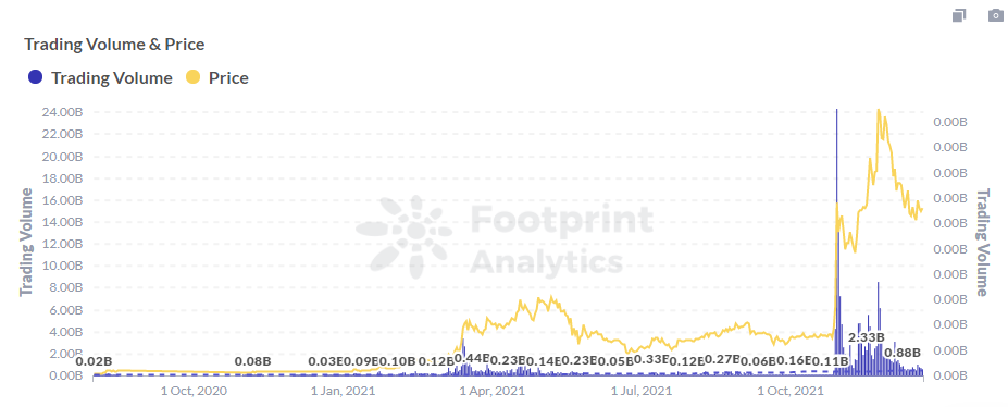 Footprint Analysis: MANA Trading Volume and Price