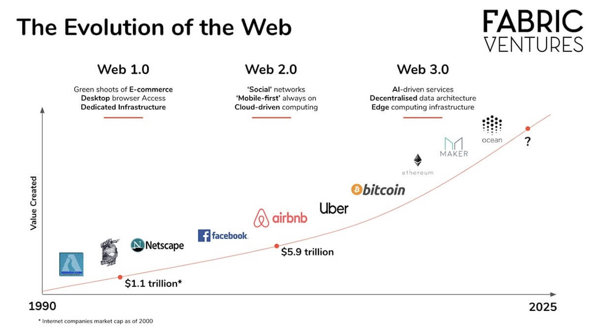 Evolution of the Web (source Fabric Ventures) 