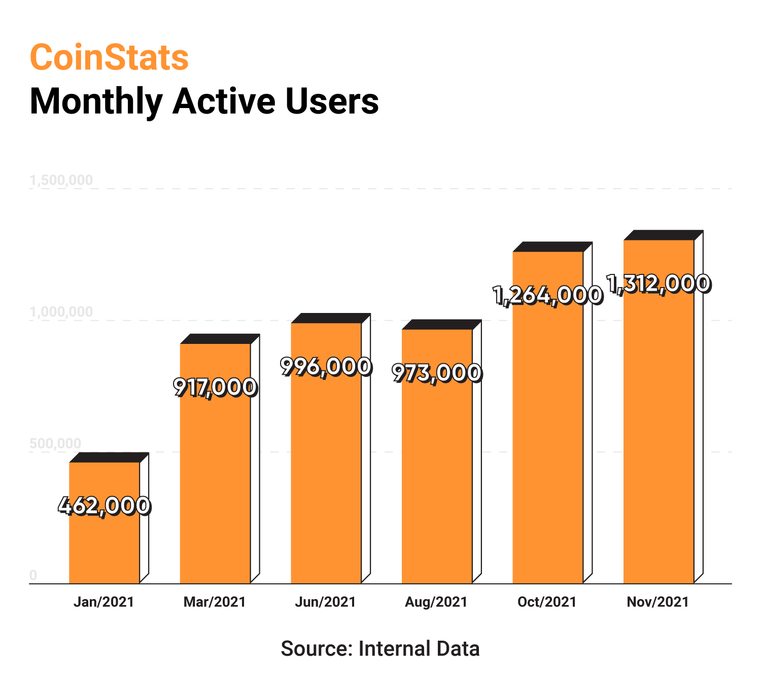 Monthly active users of CoinStats 2021