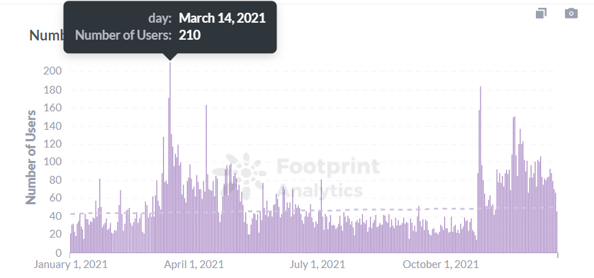 Footprint analysis: new users