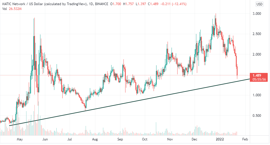 Polygon MATIC price stops at the 15 level what do Polygon (MATIC) price stops at the $1.5 level, what do we expect next? - Coinpedia - Fintech & Cryptocurrency News Media