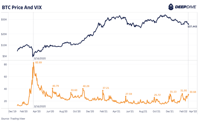 Unprecedented times with credit unwinding increase market volatility.  Bitcoin will eventually benefit, but it won't be easy.