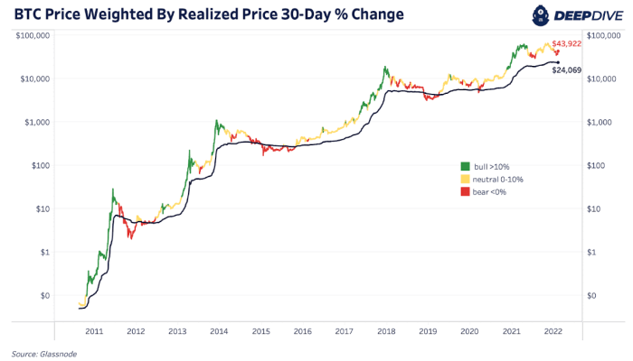 Bitcoin market data points to a rise over the next month, with the potential price of bitcoin already low.