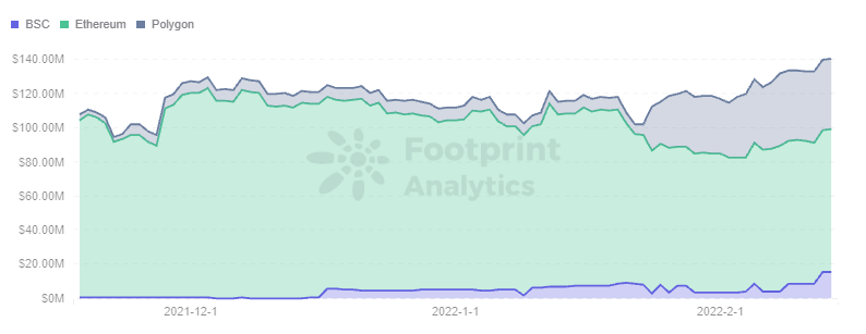   Footprint Analysis - TVL Trend