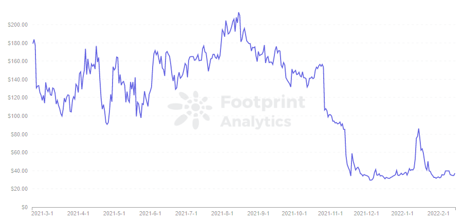   Footprint Analysis - Token Price - CREAM