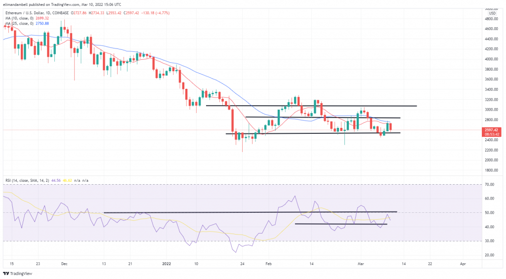 Bitcoin, Ethereum Technical Analysis: Crypto Prices Fall as Markets Continue to Digest Biden's Executive Order