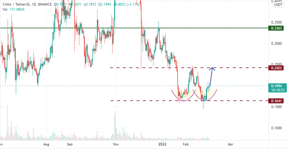 Chiliz price is nearing a noticeable breakout CHZ price is Chiliz price is nearing a noticeable breakout, CHZ price is aiming for a 40% upside soon!