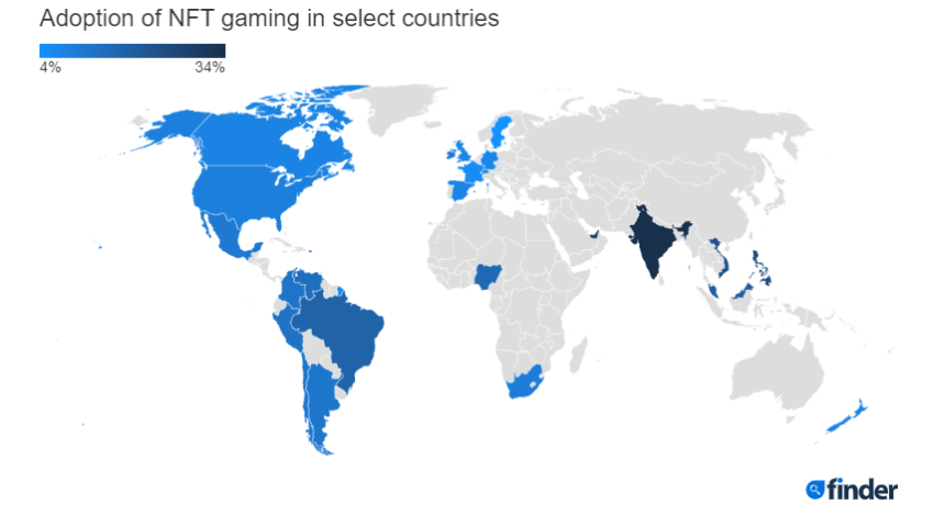 India leads in Play to earn gaming.