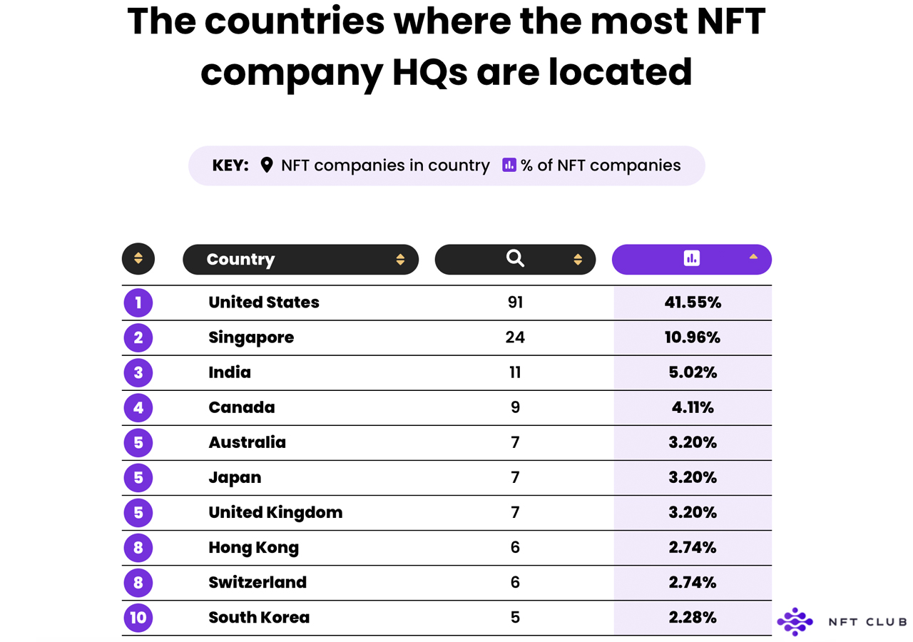 Study Shows the United States Is Home to 41% of the NFT Companies Worldwide