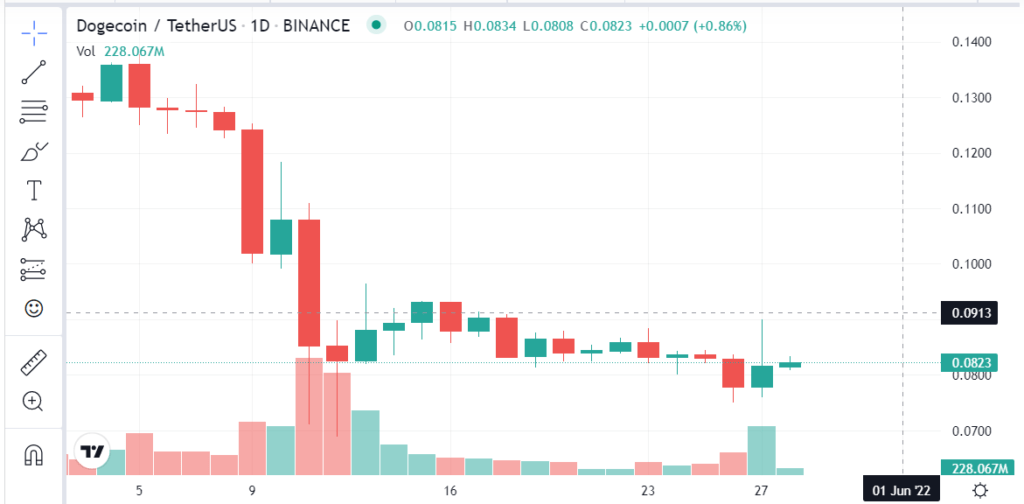 Dogecoin surged 15% after Elon Musk announced that SpaceX will soon accept it for merchandising payments. image 7 | BuyUcoin