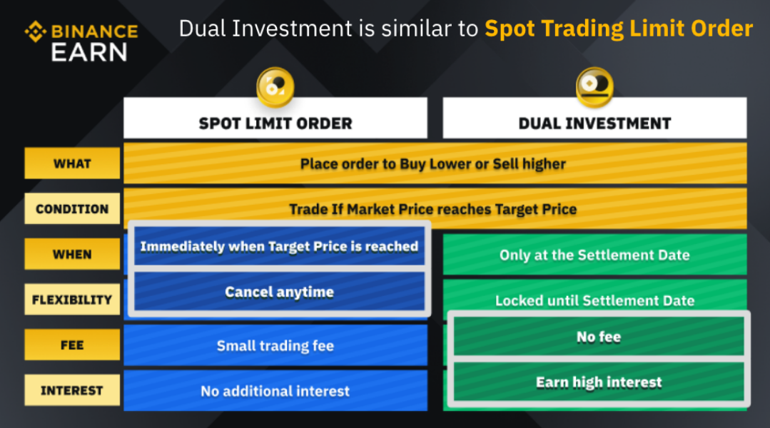 1653958190 738 Binance Dual Investment—Buy Low or Sell High and Earn Interest Binance Dual Investment—Buy Low or Sell High, and Earn Interest at the Same Time - CoinCheckup Blog