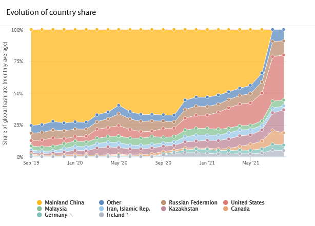evolution of country share
