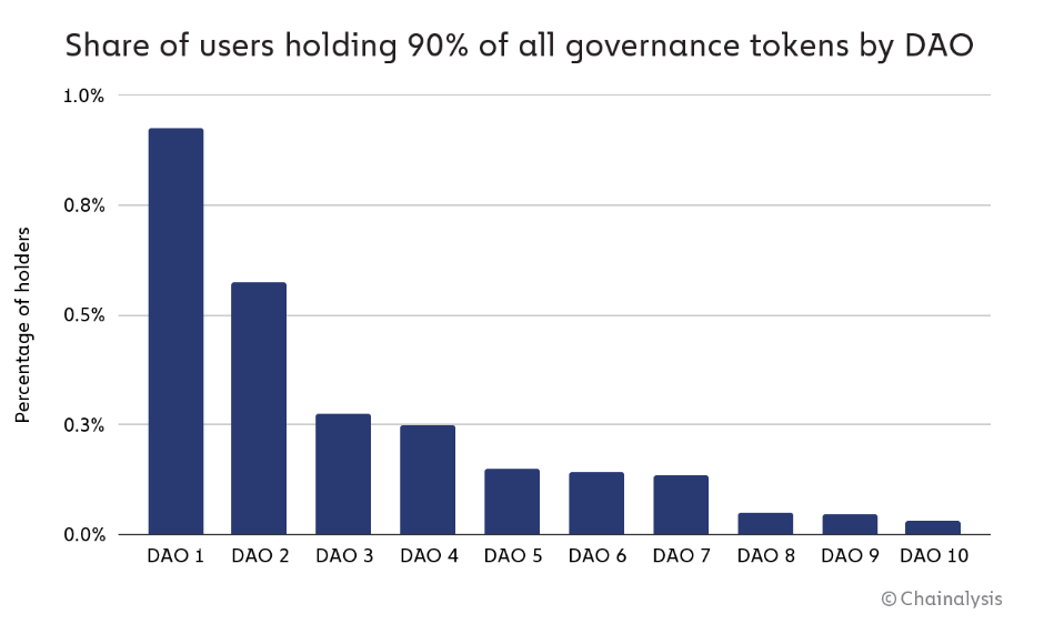 Less than 1 of all holders have 90 of the Less than 1% of all holders have 90% of the voting power in DAOs: report