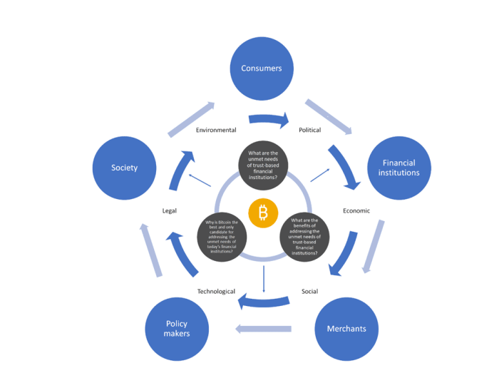 This model for valuing bitcoin can help us understand its growth potential by using political, economic, social, technology, legal and environmental factors.