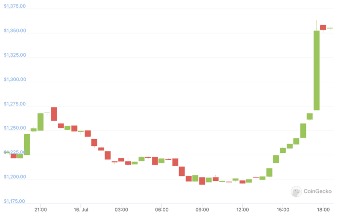 Ethereum Jumps 12 as the Merge Draws Nearer Ethereum Jumps 12% as the Merge Draws Nearer