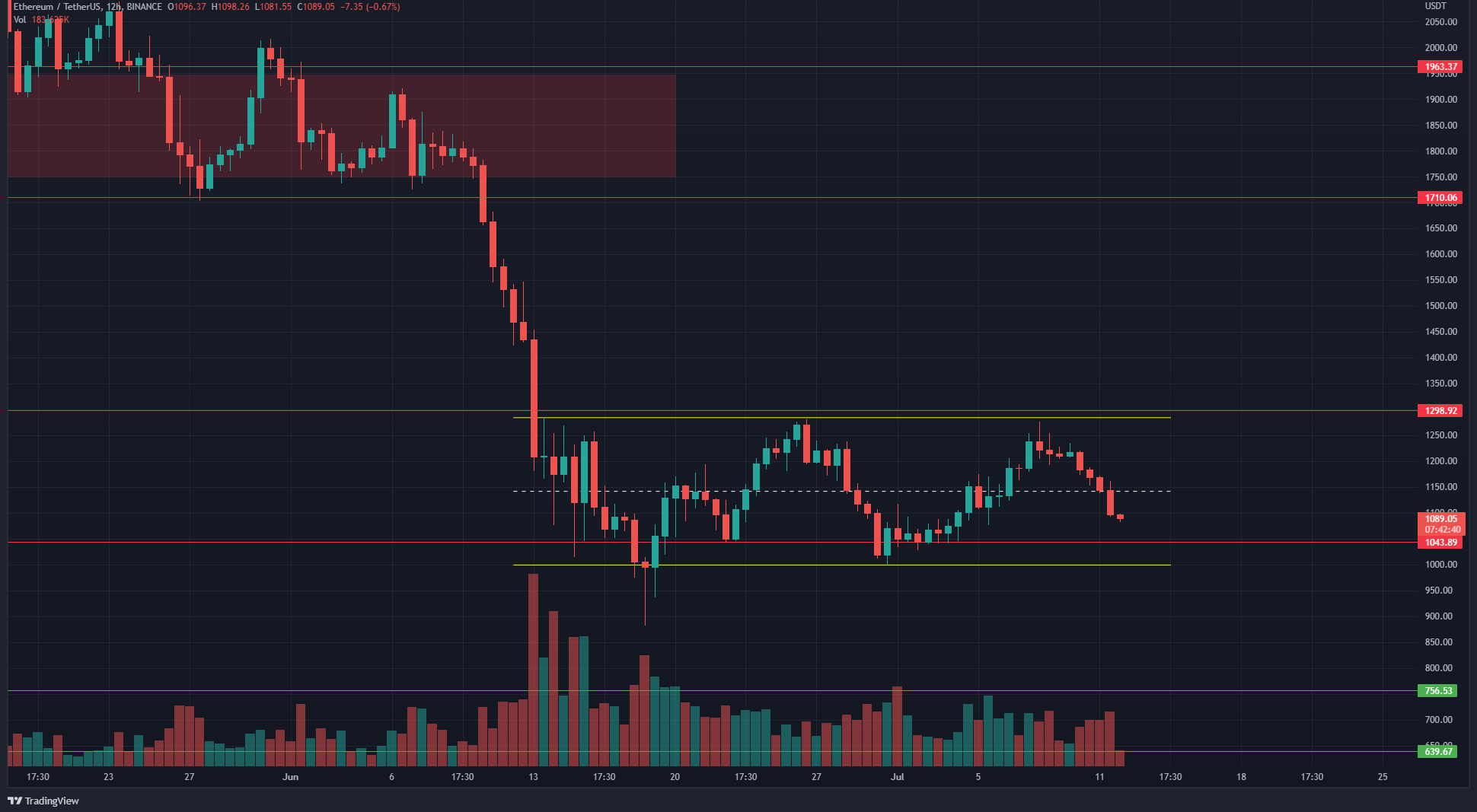 If Ethereum Falls Below 1000 Heres The Next Support If Ethereum Falls Below $1,000, Here's The Next Support