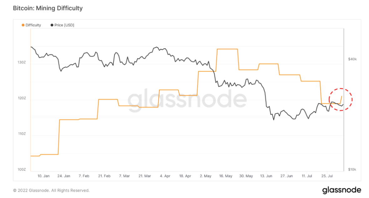 1659886628 809 Miner data shows Bitcoin could have bottomed Miner data shows Bitcoin could have bottomed