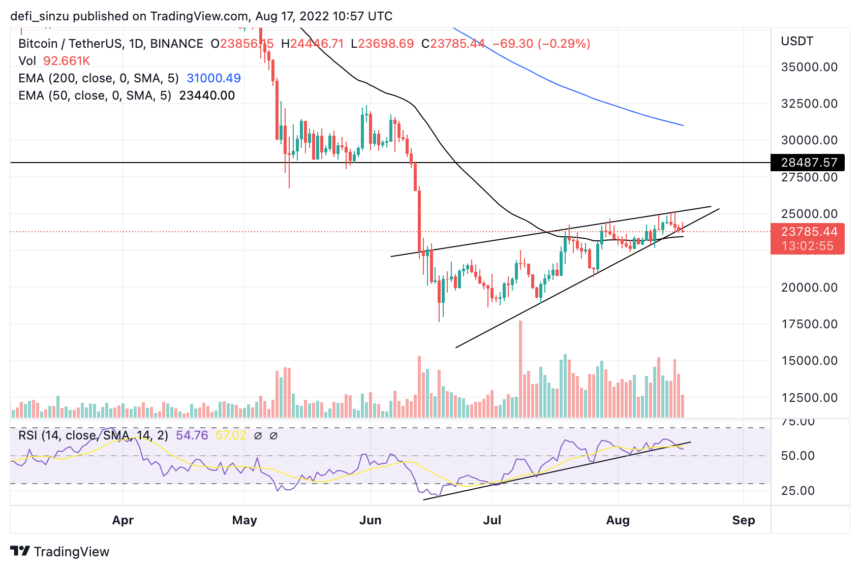 1660740047 153 TA Bitcoin BTC Unable To Hold Above 24000 Ahead Of TA- Bitcoin (BTC) Unable To Hold Above $24,000 Ahead Of Bearish Signs