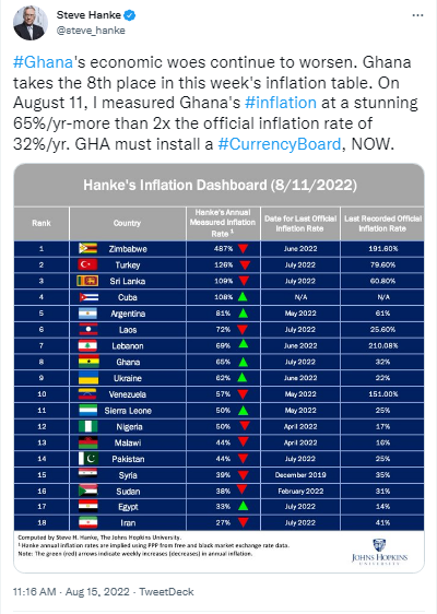 Latest Ghana Inflation Rate the Highest in 19 Years — Economist Recommends Installation of Currency Board 