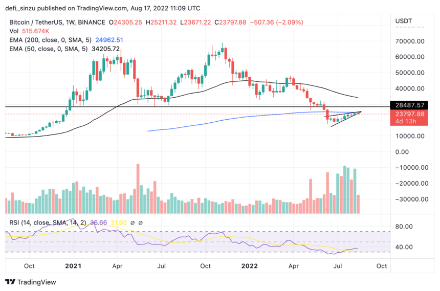 TA Bitcoin BTC Unable To Hold Above 24000 Ahead Of TA- Bitcoin (BTC) Unable To Hold Above $24,000 Ahead Of Bearish Signs
