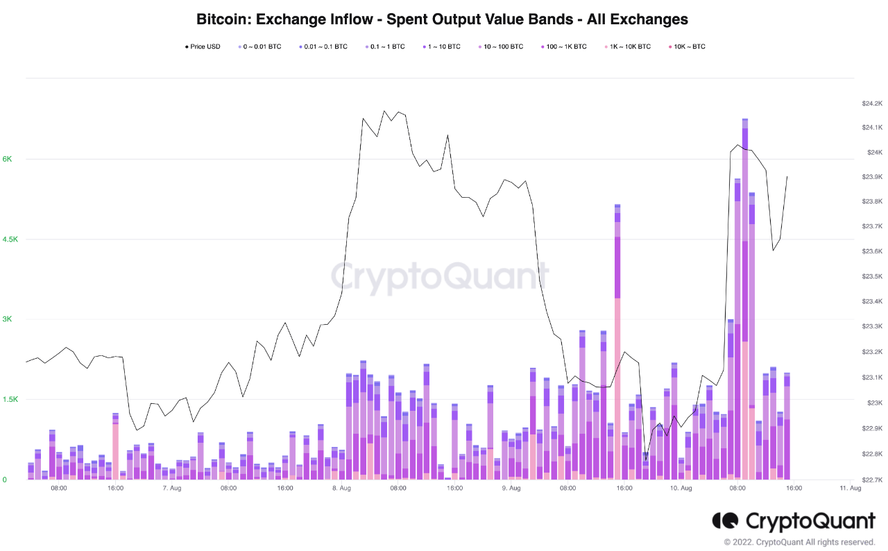 Bitcoin Exchange Inflows